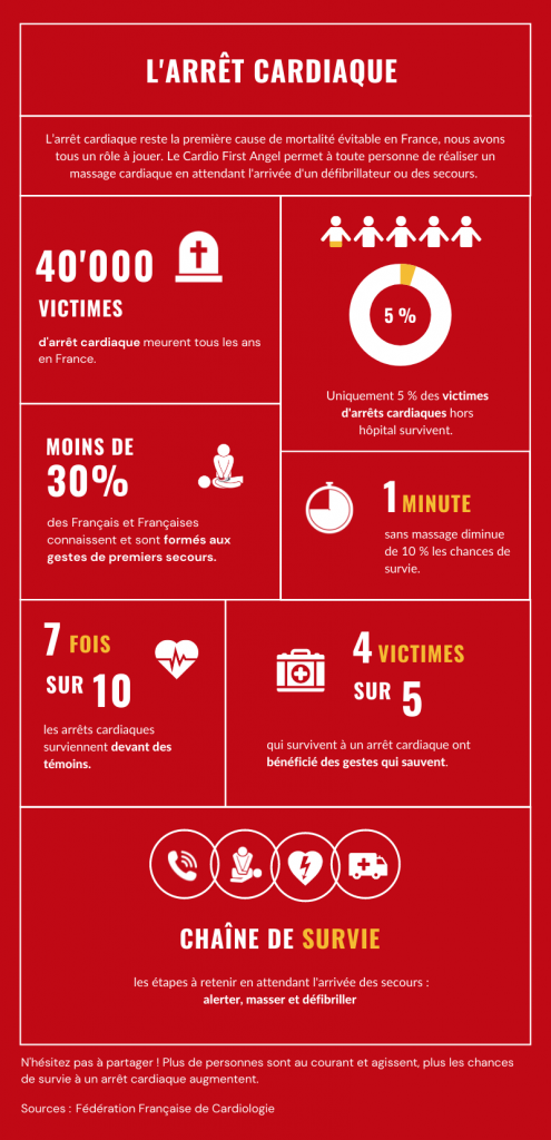 Infographie arret cardiaqie